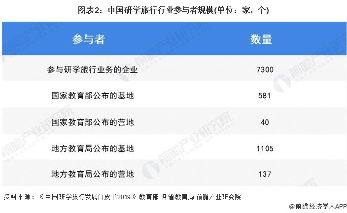 图表2:中国研学旅行行业参与者规模(单位:家,个)