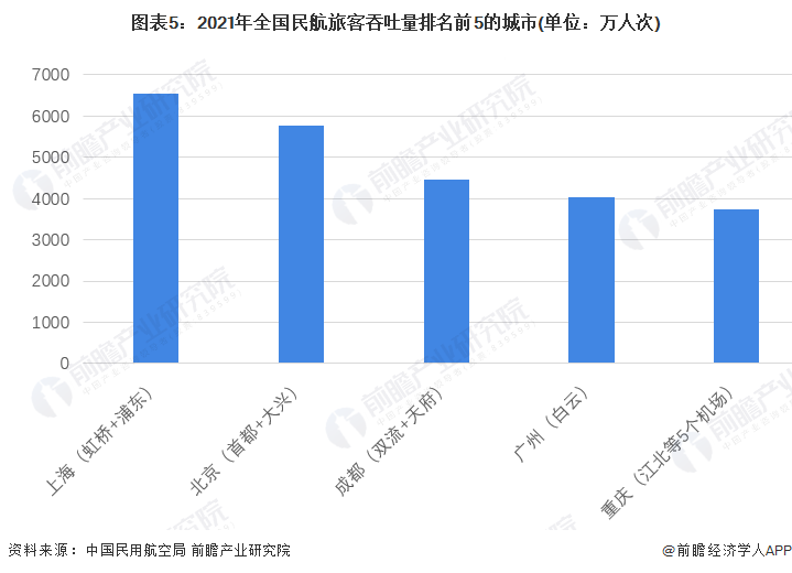 图表5:2021年全国民航旅客吞吐量排名前5的城市(单位:万人次)