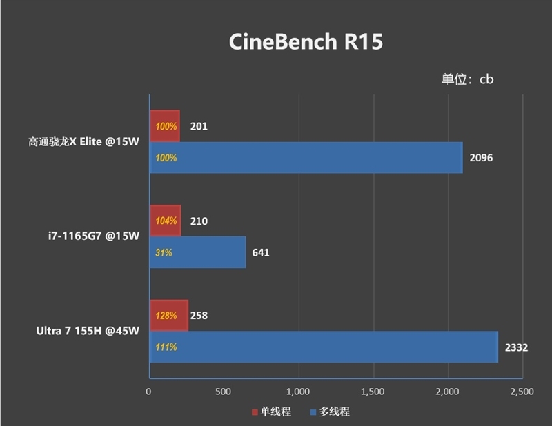 22小时续航!微软Surface Laptop 第7版评测:骁龙X Elite性能胜过同功耗的x86处理器