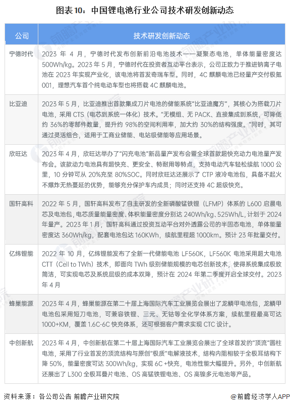 图表10:中国锂电池行业公司技术研发创新动态