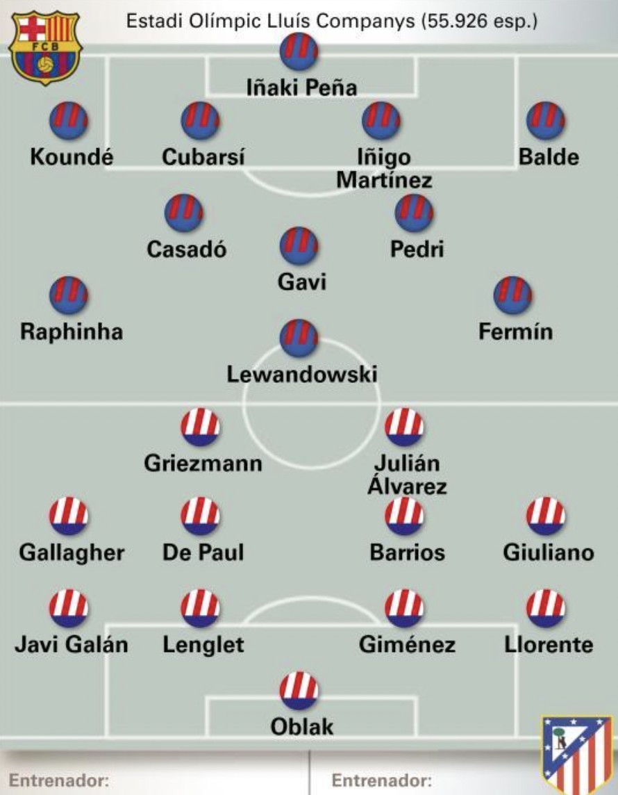 世体预测巴萨vs马竞首发：莱万PK格列兹曼，加维先发_凤凰网