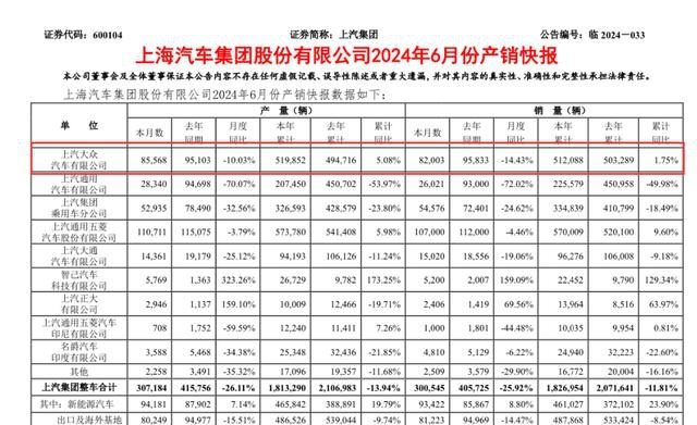 上汽大众销量接连下滑，不过断言其市场遇挫，还言之过早