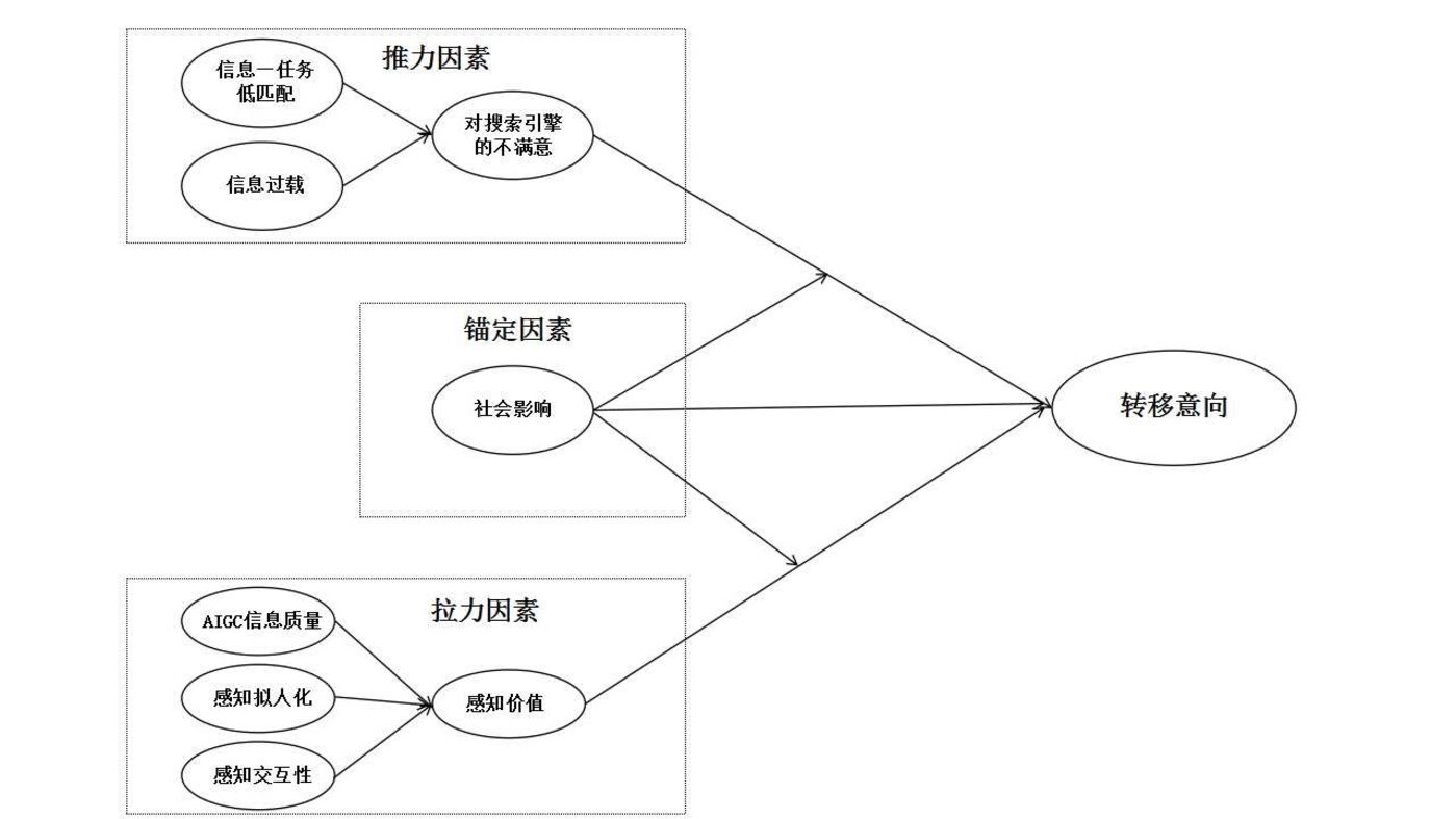 模型来源：用户信息搜寻转移意向研究：从搜索引擎到生成式AI