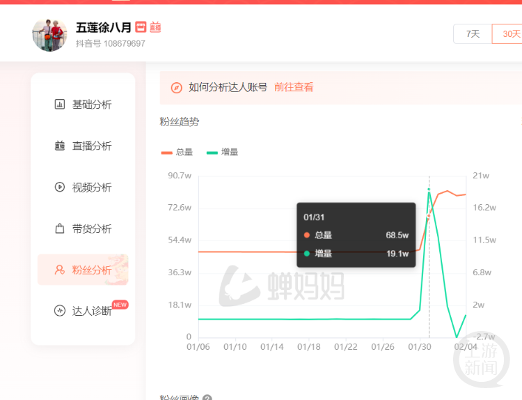 第三方網(wǎng)站統(tǒng)計的奇瑞車主徐奶奶1月31日粉絲數(shù)據(jù)。網(wǎng)絡圖