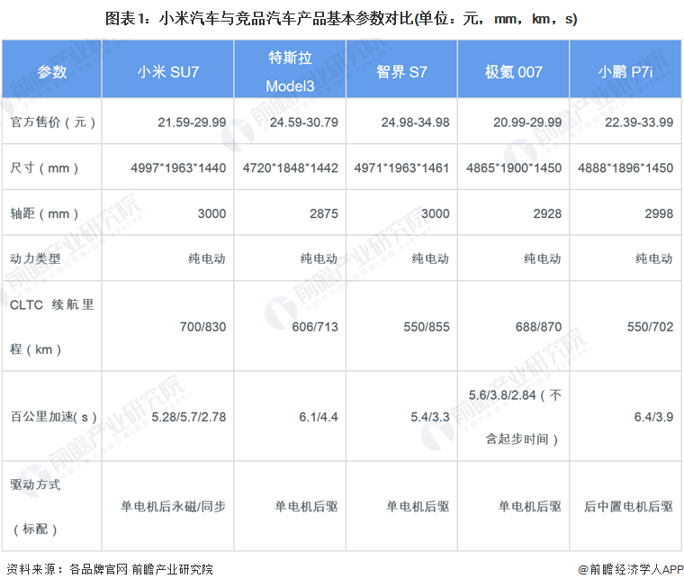 图表1:小米汽车与竞品汽车产品基本参数对比(单位:元,mm,km,s)