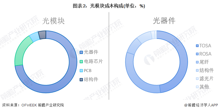 图表2：光模块资本组成(单元：%)