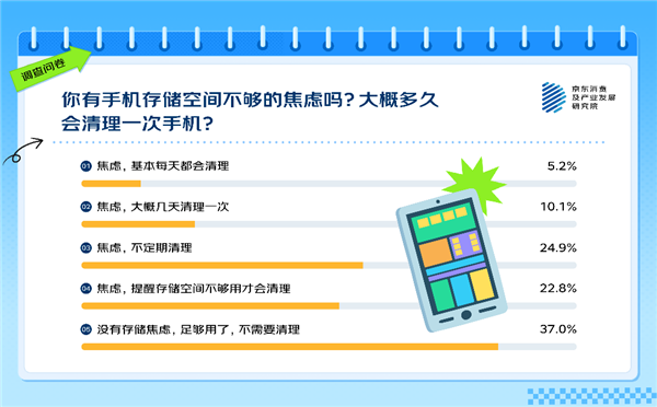 你觉得多大才够用 63%的人有手机存储焦虑！APP是罪魁祸首