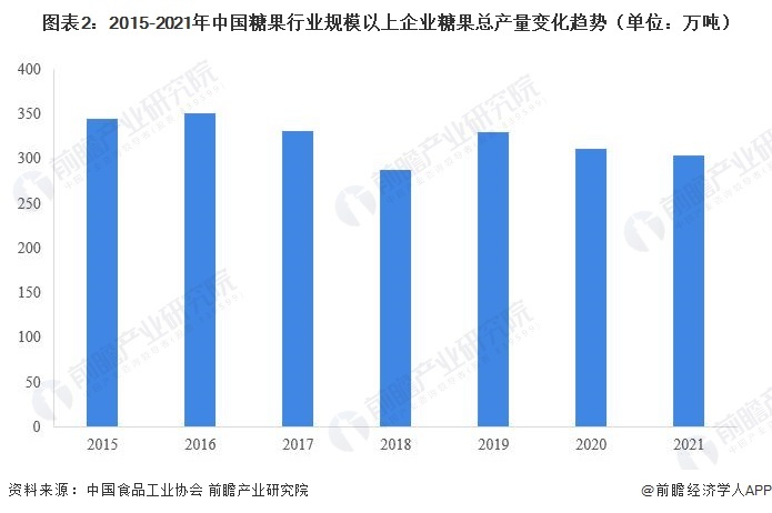图表2:2015-2021年中国糖果行业规模以上企业糖果总产量变化趋势(单位:万吨)
