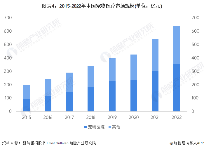 图表4:2015-2022年中国宠物医疗市场规模(单位:亿元)