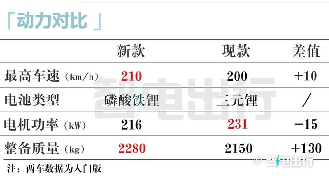 智己全新LS6三季度上市取消激光雷达 或大降价-图11