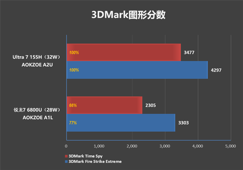 无边框全面屏惊艳！AOKZOE A2 Ultra掌机评测：稳定可靠的酷睿Ultra、串流云游戏