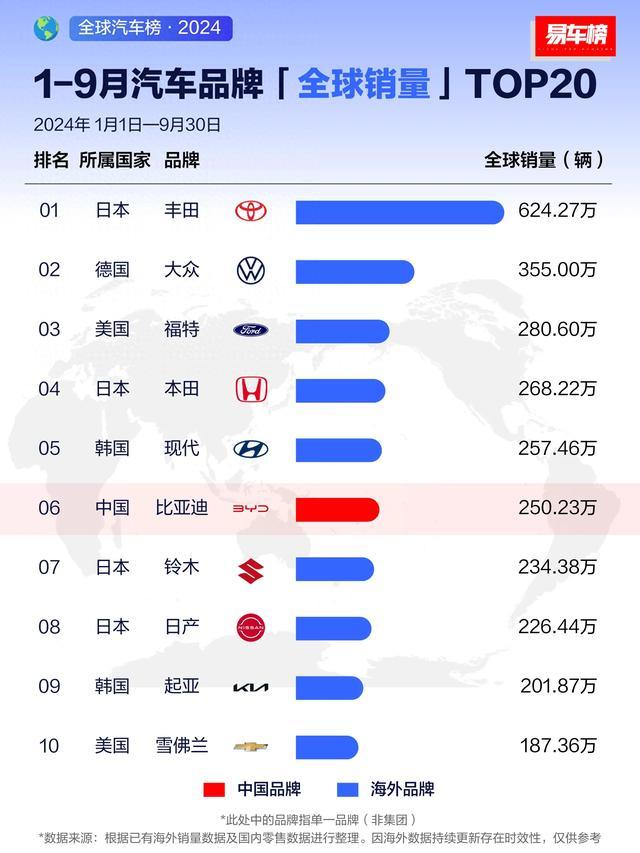 心酸！1-9月汽车品牌全球销量名次：丰田夺冠，福特第3九玩游戏中心官网，祯祥19名