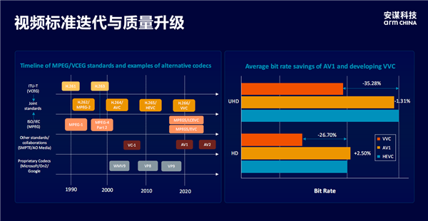 安谋科技发布首款原土自研“玲珑”DPU！新一代“玲珑”VPU首批复旧H.266