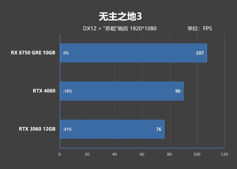 AMD RX 6750 GRE 10G对比评测:价格媲美RTX 3060、性能超越RTX 4060