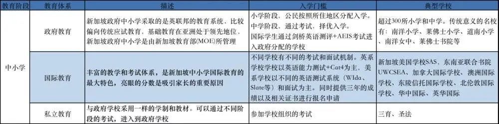 Kathy 梳理的新加坡教育体系信息