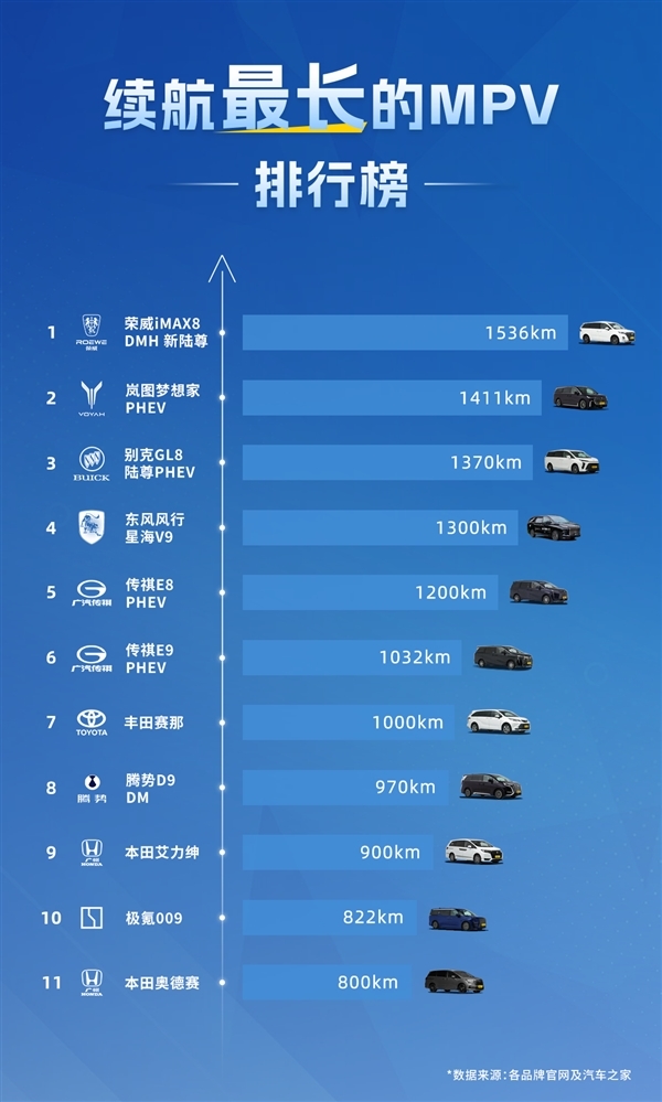 上汽荣威iMAX8 DMH新陆尊成各人续航最长MPV：实测超1500km