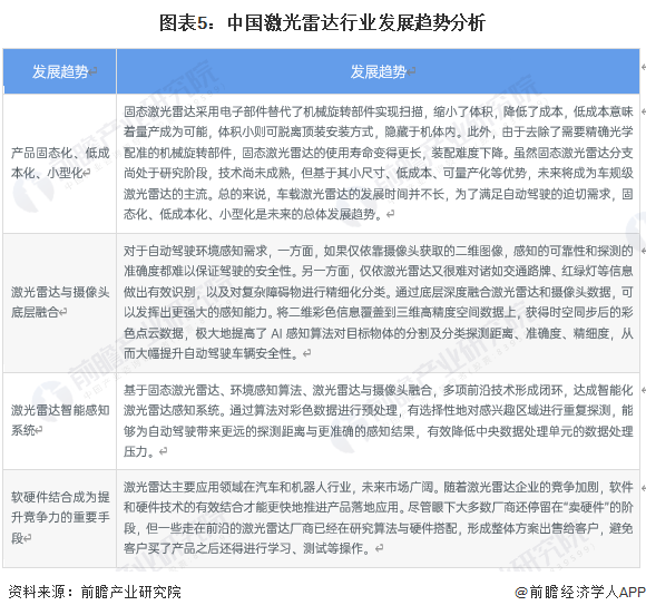 图表5：中国激光雷达行业发展趋势分析