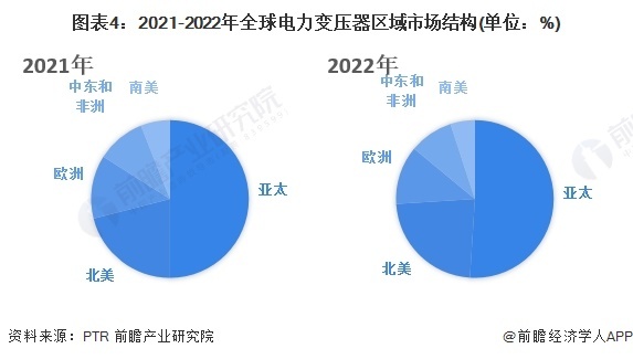 图表4:2021-2022年全球电力变压器区域市场结构(单位:%)