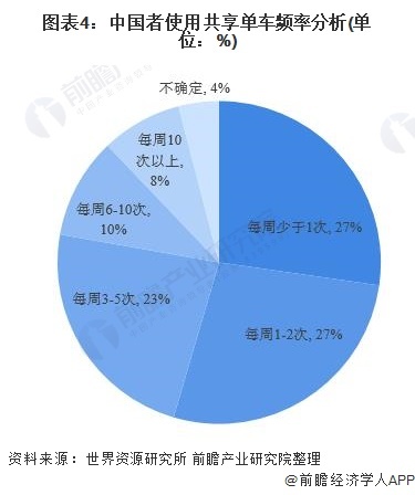 图表4：中国者使用共享单车频率分析(单位：%)