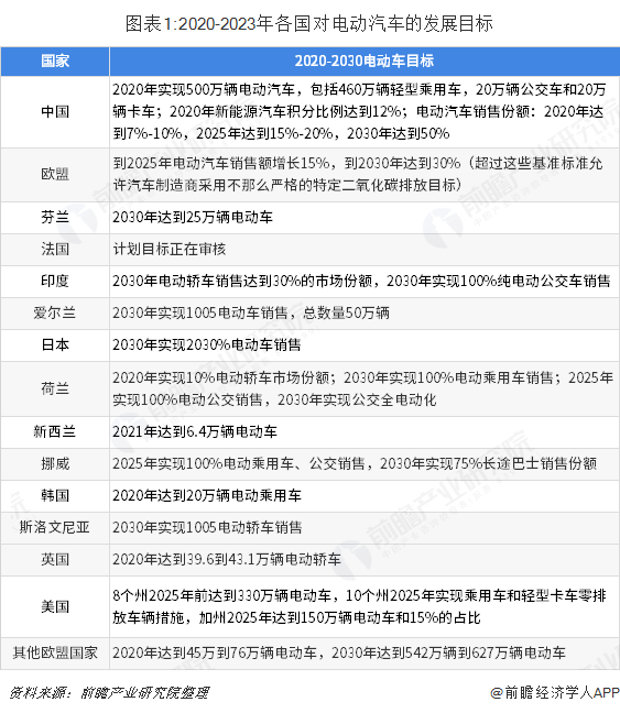 图表1:2020-2023年各国对电动汽车的发展目标