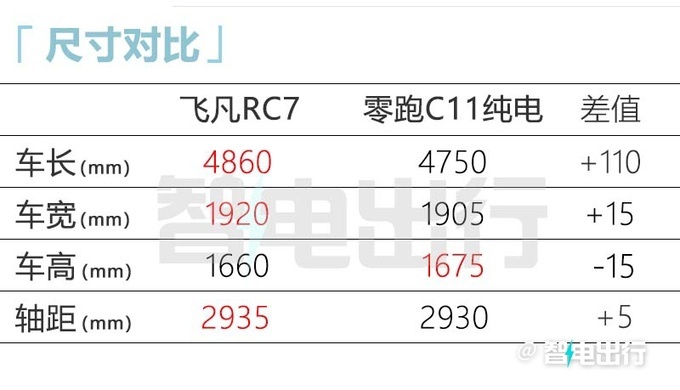 飞凡销售：RC7 8月28日上市！大屏酷似理想L6