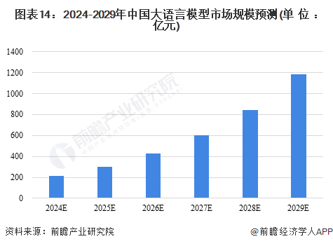 图表14:2024-2029年中国大语言模型市场规模预测(单位:亿元)