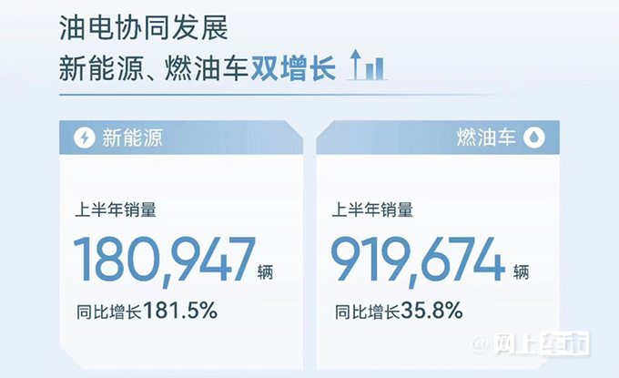 奇瑞上半年销量超110万辆，大涨48%！新能源翻2.3倍