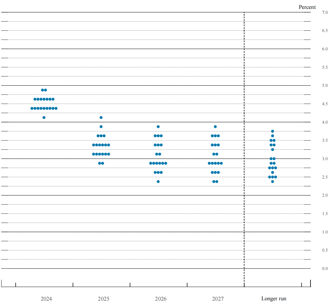 美联储下调美国经济增速，暗示年底前还将降息50个基点_凤凰网