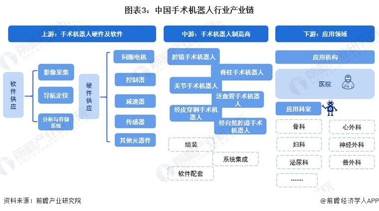 图表3：中国手术机器东说念主行业产业链