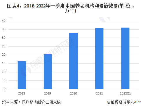 图表4:2018-2022年一季度中国养老机构和设施数量(单位:万个)