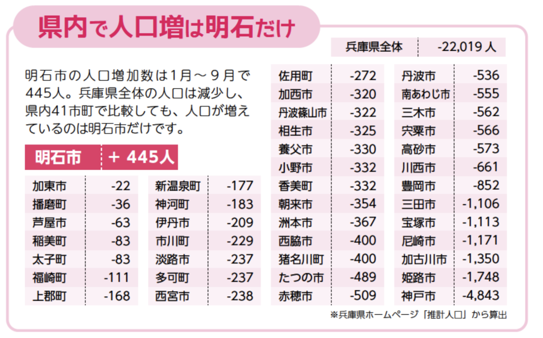 明石市政府主页2022年公布的广报，兵库县其他地区人口都在减少，只有明石市人口增加