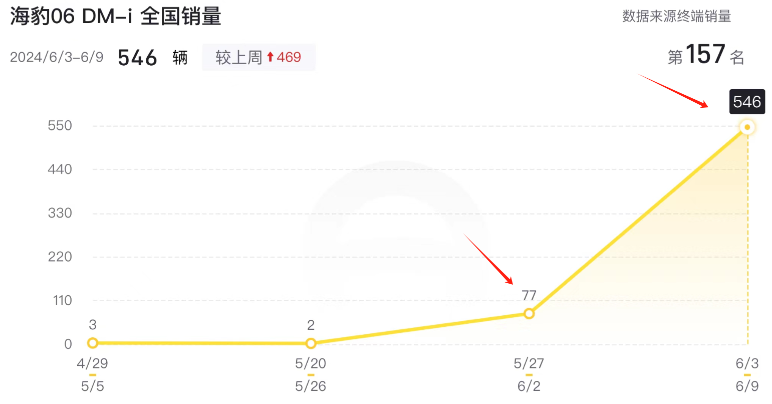 海豹06 上市两周，仅拜托623台！结伴车企不错松连气儿了？