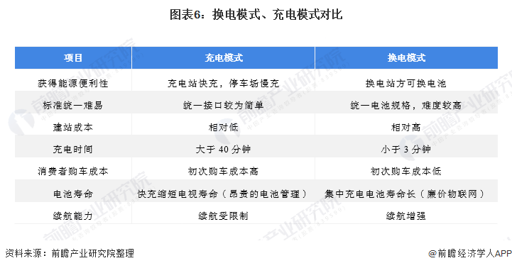 图表6：换电模式、充电模式对比