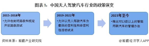 图表1:中国无人驾驶汽车行业的政策演变