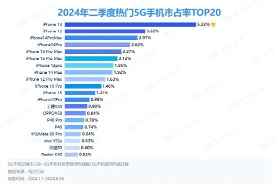 热门5G手机市占率排行榜来了 iPhone霸榜前12名