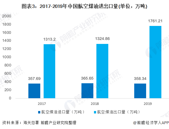 图表3:2017-2019年中国航空煤油进出口量(单位:万吨)