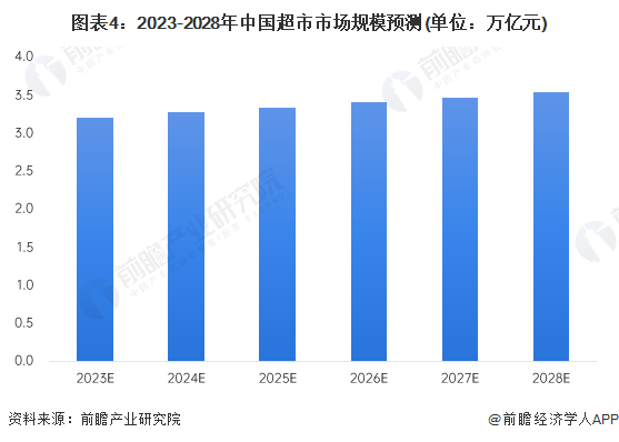 图表4:2023-2028年中国超市市场规模预测(单位:万亿元)