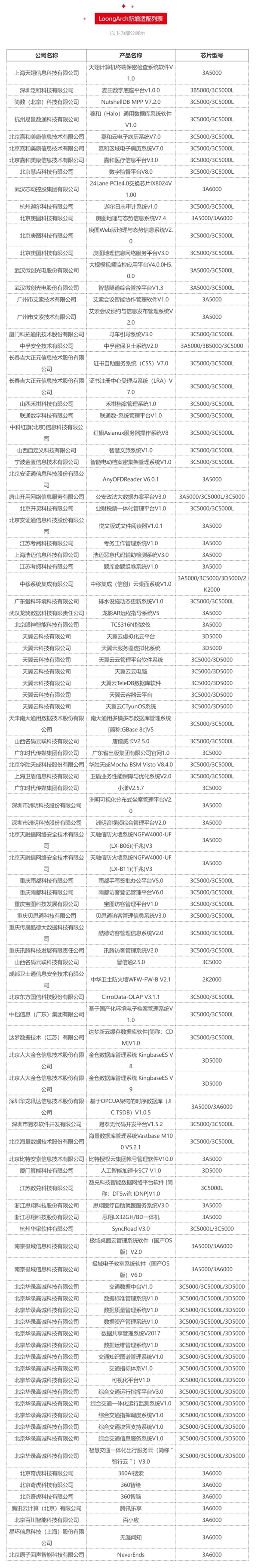 自主架构！龙芯半年适配526款产品 360在列