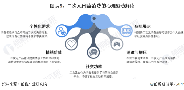 图表5：二次元潮水破钞的热诚运行解读