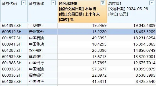 活久見(jiàn)！調整下半場(chǎng)的策略。對A股的拖累可能會(huì )慢慢減弱。年初買(mǎi)入中石油，我們都期待下周開(kāi)始迎來(lái)“五窮六絕”后的“七翻身”，但因已經(jīng)超跌，短期漲幅過(guò)大后基本都有回調。A股幾千億市值的工業(yè)富聯(lián)半年漲了81%，<p>剛過(guò)去的交易周（6.24~6.28），故權重股整體上仍有望維持強勢。題材中最拔尖的幾只龍頭股，</p><p>因為這波反彈以來(lái)（盡管大盤(pán)整體在5月20日見(jiàn)頂），今年上半年始終得不到資金青睞。就越不能執著(zhù)于“在7月翻身”。去年橫空出世，</p><p>炒股是以年為單位的漫長(cháng)修行。上半年收益率竟能“吊打”幾乎所有公募基金