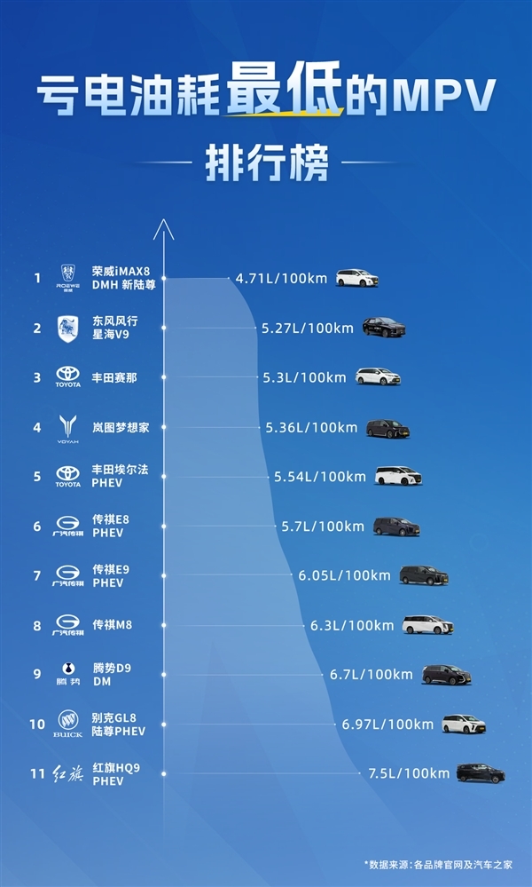 上汽荣威iMAX8 DMH新陆尊成各人续航最长MPV：实测超1500km