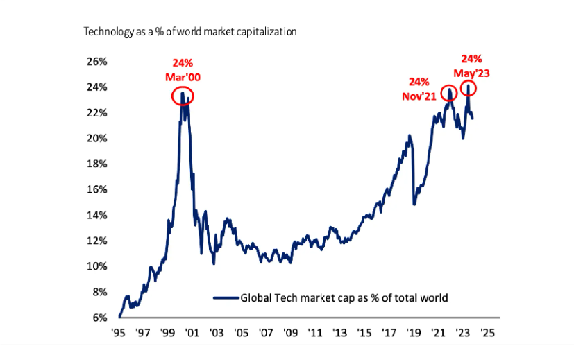 科技股市值占比走势 图源：美国银行，BofA GLOBAL RESEARCH