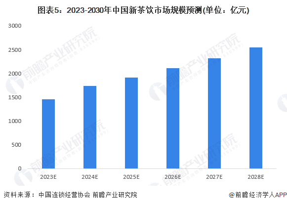图表5:2023-2030年中国新茶饮市场规模预测(单位:亿元)