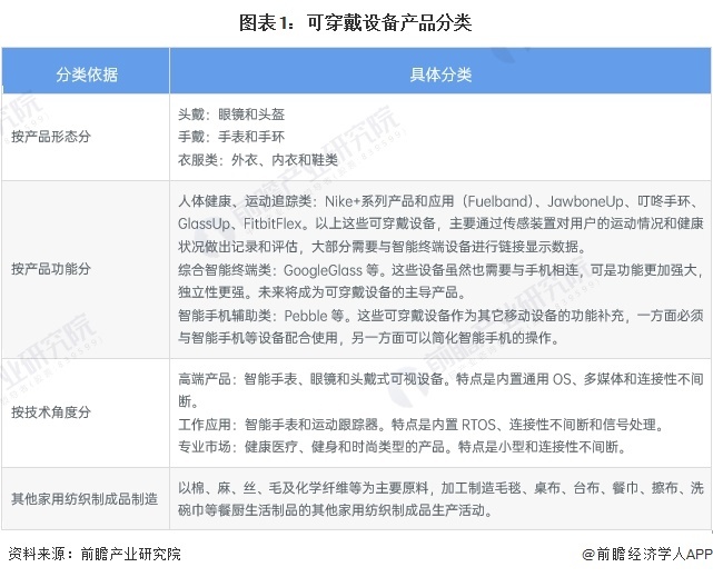 图表1：可穿戴设备产品分类