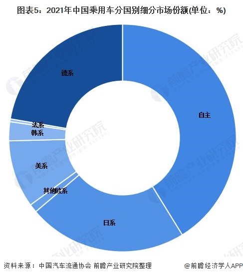 图表5:2021年中国乘用车分国别细分市场份额(单位:%)