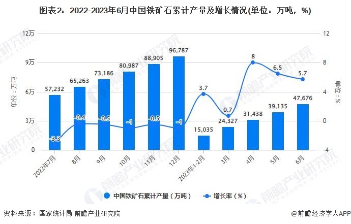 图表2:2022-2023年6月中国铁矿石累计产量及增长情况(单位:万吨,%)