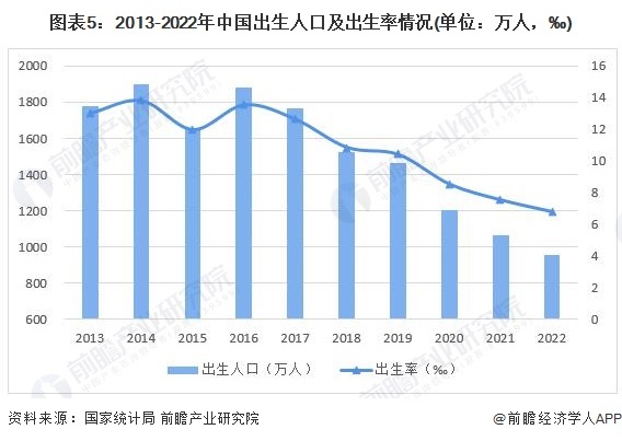 图表5：2013-2022年中国诞熟东讲主心及诞熟率状况(双位：万东讲主，‰)