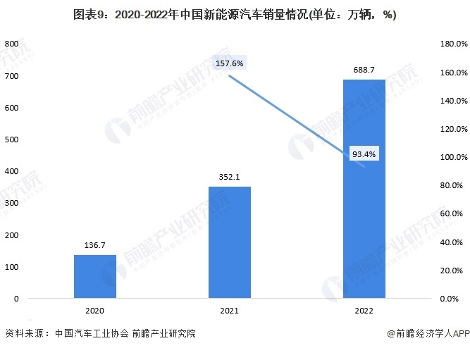 图表9：2020-2022年中国新动力汽车销量状况(双位：万辆，%)