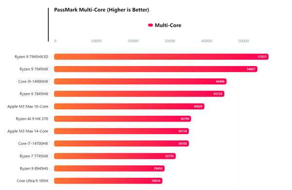 AMD锐龙AI 9 HX 370 PassMark跑分首曝！突出i7-14700HX和M3 Max