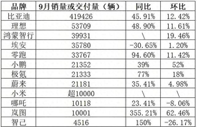 9月“汽车圈”乱套了？国产物牌“杀红了眼”，搭伙品牌在坍弛